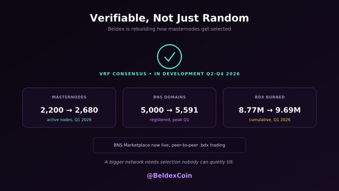 A dark informational slide titled 'Verifiable, Not Just Random' for Beldex, detailing statistics: Masternodes (2,200 to 2,680), BNS Domains (5,000 to 5,591), and BDX Burned (8.77M to 9.69M).