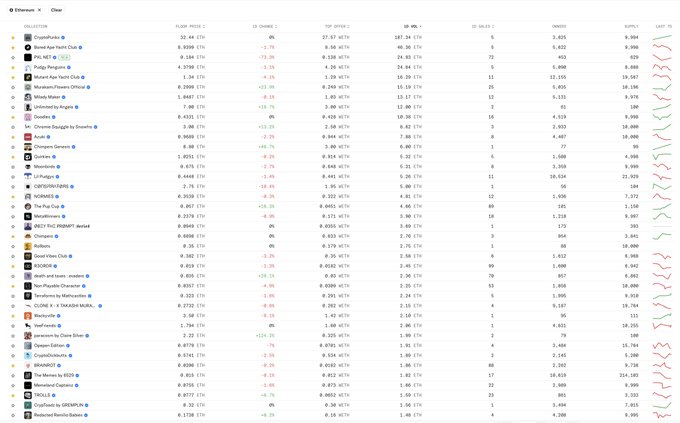 A screenshot of a cryptocurrency rankings table on a site like CoinMarketCap, showing data for various collections like 'CryptoPunks', 'Mutant Ape Yacht Club', and 'Pudgy Penguins' with columns for FLOOR PRICE, 1D CHANGE, and 7D CHANGE.