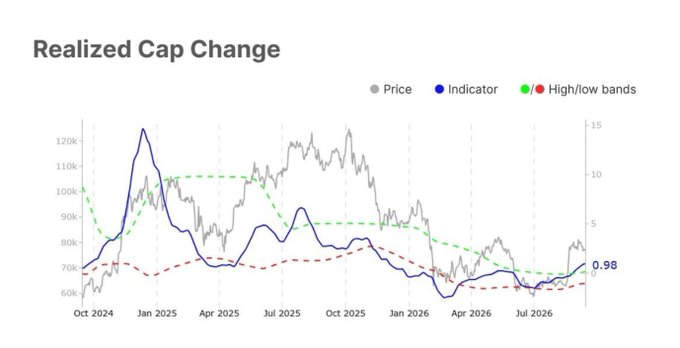 A "Realized Cap Change" chart tracking Bitcoin from October 2024 through 2026 shows the indicator (blue line) recently recovering to 0.98 after prolonged lows, while BTC price (gray) fluctuates between approximately $60K-$120K, currently hovering near $70K-$80K. The green and red dashed high/low bands illustrate the indicator's historical range, supporting the post's observation that capital flows are improving but not yet signaling full capital expansion.