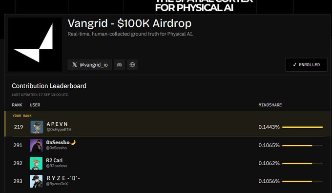 A Vangrid $100K Airdrop page shows a Contribution Leaderboard where user APEYN ranks 219 with 0.1443% MindShare.