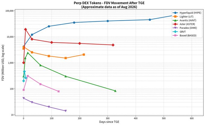 A line graph titled 'Perp DEX Tokens - FDV Movement After TGE' tracking the log-scale FDV of tokens like Hyperliquid (HYPE), Lighter (LIT), and Aster (ASTER) over days since TGE.