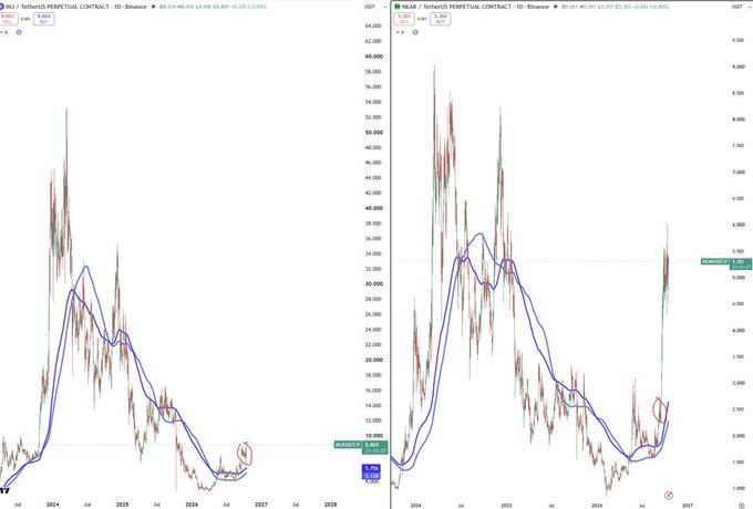 The image shows two side-by-side TradingView charts: ZIL/USDT Perpetual Contract on Binance (left) priced around $0.012 with a recent sharp spike circled, and NEAR/USDT Perpetual Contract on Binance (right) around $5.20, both displaying similar price action patterns with blue moving averages and red circles highlighting corresponding breakout formations that visually support the "#INJ is new NEAR" comparison.