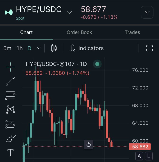 Trading chart showing HYPE/USDC spot price at 58.677, down 0.670 (-1.13%), with a daily candlestick view displaying a current price of 58.682 (-1.74%).