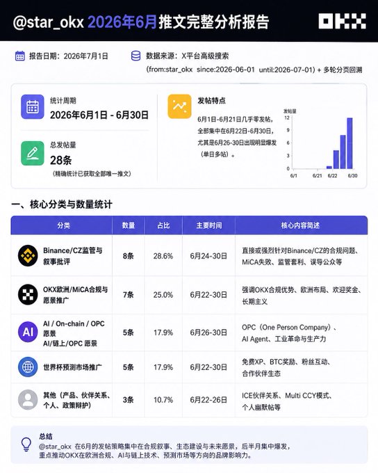 A Chinese report from OKX (@star_okx) analyzing tweets from June 2026, breaking down 28 posts into categories like Binance/CZ regulation (28.6%), OKX/European stock promotion (25.0%), and AI/On-chain/OPC (17.9%).