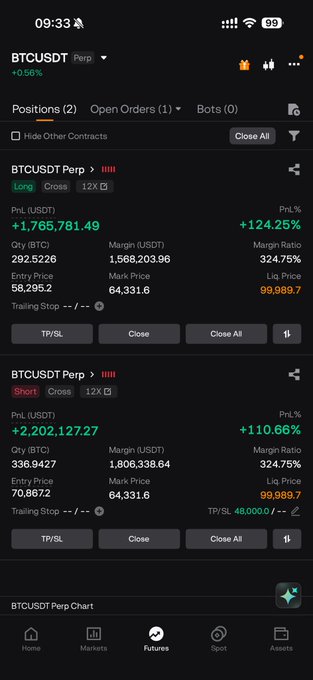 A trading app screenshot shows two BTCUSDT Perp positions—one long and one short—each holding approximately $1.76M and $2.20M in profit, with BTC entry prices in the $58K–$70K range. The post celebrates Bitcoin holding above $64K, referencing the "scampump sunday" trend, which aligns with the chart's strong unrealized gains (PnL% +124.25% and +110.66%).