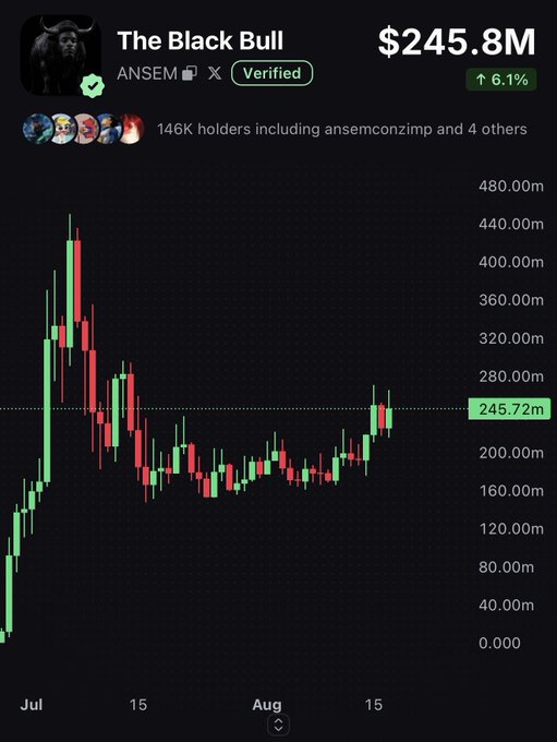 The image shows a price chart for the token "The Black Bull" ($ANSEM) at $245.8M, up 6.1%, with 146K holders. The candlestick chart displays a sharp rise in early July peaking near $480M, followed by a downtrend through August with a recent recovery near $245.72M—aligning with the post's bullish sentiment that the token looks "primed for higher" after its correction.
