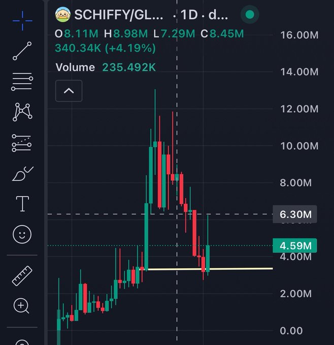 A stock trading chart for 'SCHIFFY/GL...' displayed on a dark background, showing OHLC values of 8.11M/8.98M/7.29M/8.45M with a price of 340.34K (+4.19%) and a volume of 235.492K, displaying candlestick price action that spiked and declined.
