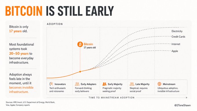 The image is an infographic titled "BITCOIN IS STILL EARLY" showing Bitcoin at 17 years old positioned in the "Early Majority" stage of an adoption curve, compared to other foundational technologies like Electricity, Credit Cards, Internet, and Apple which all took 20-50 years to become everyday infrastructure. The chart illustrates how transformative technologies experience delayed mainstream adoption, reinforcing the post's argument that Bitcoin at $63k will seem reasonable in hindsight once it becomes invisible infrastructure by 2040.