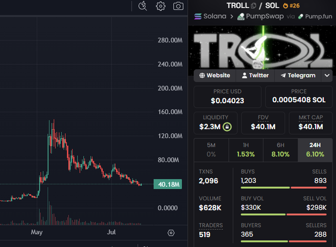 The image shows a cryptocurrency price chart and stats panel for the token "TROLL" on the Solana blockchain via PumpSwap, displaying a current price of $0.04023 (0.0005408 SOL), a market cap of $40.1M, and a 24H price change of +6.10%, with the candlestick chart illustrating a significant rise in May followed by consolidation.

This relates to the post by reinforcing the bullish narrative around $TROLL, as the chart and metrics show the token maintaining a substantial market cap with recent positive momentum (+6.10% in 24H), suggesting the poster's call for patience amid ongoing price action is being validated by the token's resilience around the $40M market cap level.