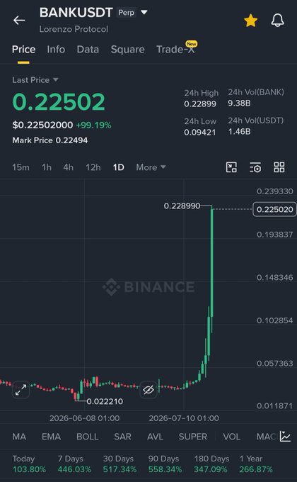 The image shows a Binance perpetual futures chart for BANKUSDT (Lorenzo Protocol), with the last price at $0.22502, marking a 99.19% gain and reflecting the 5X pump described in the post. The chart visually captures the sharp vertical price spike from around $0.022 to nearly $0.23, illustrating the dramatic surge that occurred over the displayed timeframe.