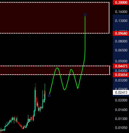 A candlestick chart of $MUBARAK showing a sharp price surge through the first supply zone at $0.04473-$0.09680, with a green projection path indicating potential further upside toward the $0.16000-$0.20000 resistance zone, while noting a pullback risk if the first supply zone isn't broken decisively.