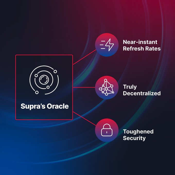 Marketing graphic for 'Supra's Oracle' highlighting three features with icons: 'Near-instant Refresh Rates', 'Truly Decentralized', and 'Toughened Security' on a dark red and blue background.