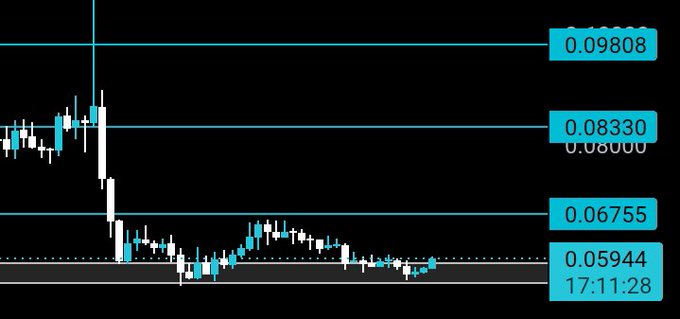 A cryptocurrency or stock price chart showing a significant price drop with candlesticks, annotated with horizontal support/resistance levels at 0.09808, 0.08330, 0.06755, and 0.05944.