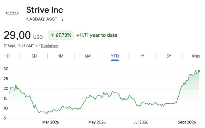 A Yahoo Finance chart for Strive Inc (NASDAQ: ASST) shows the stock at $29.00, up 67.73% year-to-date, with a steady climb from lows around $8 in March 2026 to nearly $30 by September 2026, illustrating the post's claim that $ASST has decoupled from negative crypto-related news like the Clarity Act and rate hikes to deliver strong YTD gains.