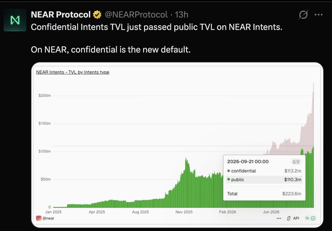 A NEAR Protocol tweet (@NEARProtocol) showing a chart titled 'NEAR Intents – TVL by Intents type', announcing 'Confidential Intents TVL just passed public TVL on NEAR Intents. On NEAR, confidential is the new default.'