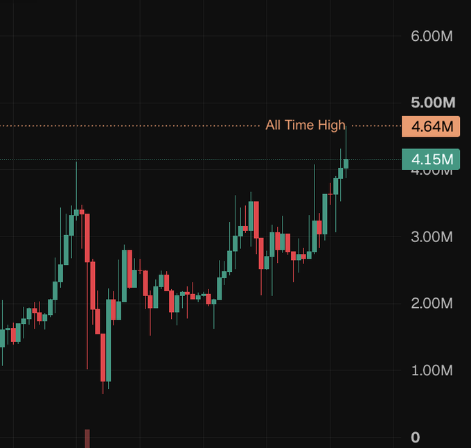 A candlestick chart displays the price action of $GOLDEN, showing a recent breakout to an "All Time High" of 4.64M, surpassing the previous resistance level at 4.15M, with a strong upward trend visible in the most recent candles.