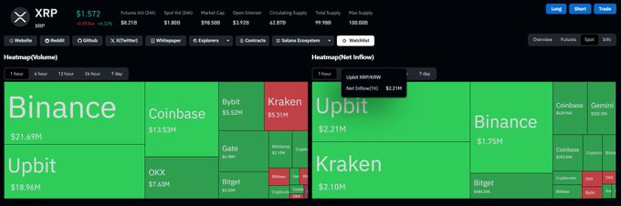 A cryptocurrency heatmap shows XRP trading at $1.572, with major exchanges like Binance, Upbit, Coinbase, Kraken, Bybit, OKX, and Gate displayed in green boxes with their respective trading volumes.