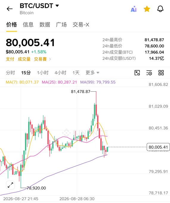 A cryptocurrency trading chart showing BTC/USDT at $80,005.41 with a +1.58% gain, displaying candlestick patterns and moving averages (MA7, MA25, MA99) with a 24-hour high of $81,478.87.