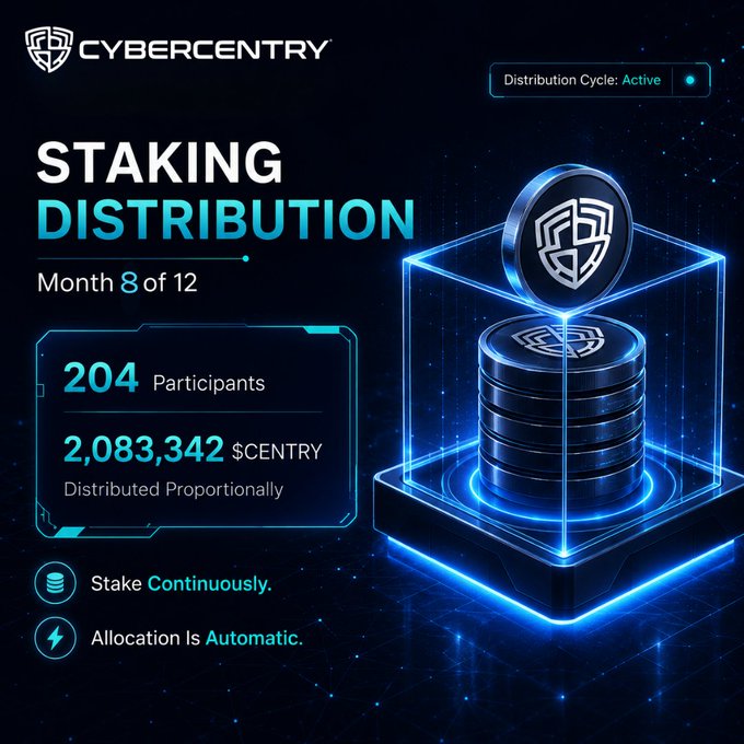 A Cybercentry promotional graphic for 'STAKING DISTRIBUTION' showing Month 8 of 12, with 204 Participants and 2,083,342 $CENTRY Distributed Proportionally.