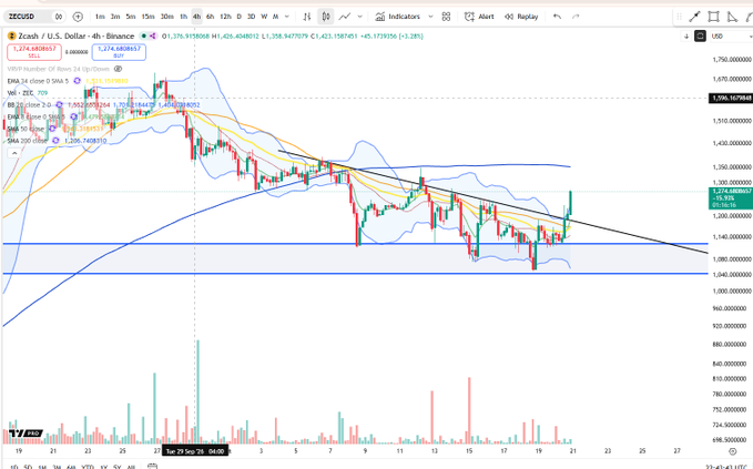A TradingView chart for Zcash (ZUSD), showing the ZEC/USD price action on a 4-hour timeframe with moving-average/Bollinger-style overlays, horizontal blue support/resistance lines, and volume bars below. The chart illustrates the post’s claim that ZEC has broken a prior 4-hour lower high, with recent price action near $1.29–$1.30.