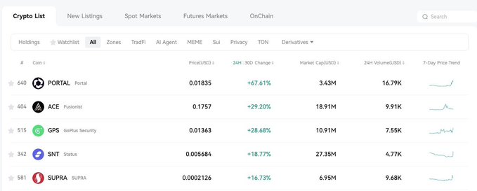 A crypto price list showing the top gainers: PORTAL ($3.43M cap) leading at +67.61%, followed by ACE (+29.20%), GPS (+28.68%), SNT (+18.77%), and SUPRA (+16.73%), which directly corresponds to the post's highlighted weekly performance data.