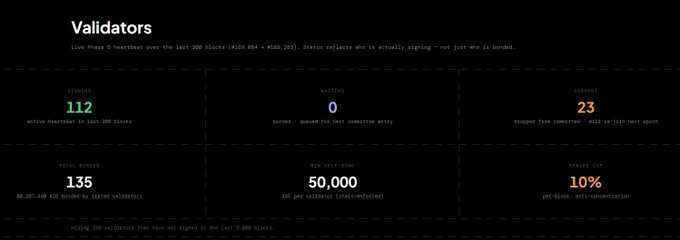 A dark-themed dashboard titled 'Validators' showing network statistics including 112 Signing blocks, 23 Forgers, 135 Total Signers, 50,000 Min Self-Delegate, and a 10% Verify Cap.