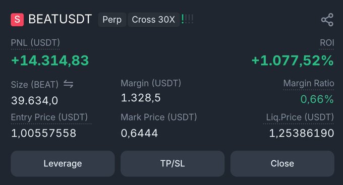 Trading interface showing a BEATUSDT perpetual position with 30X leverage: PNL of +14,314.83 USDT, ROI of +1,077.52%, size of 39,634 BEAT, margin of 1,328.5 USDT, entry price 1.00557558, mark price 0.6444, and liquidation price 1.25386190.