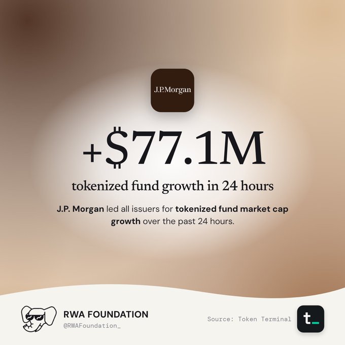 A graphic showing '+ $77.1M tokenized fund growth in 24 hours' with the J.P. Morgan logo and text from RWA Foundation and Token Terminal.