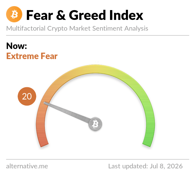 The image displays the Crypto Fear & Greed Index with a current reading of 20, labeled "Extreme Fear," as of July 8, 2026. The post highlights this bearish sentiment for #btc, #eth, and #alts, reflecting widespread caution in the crypto market.
