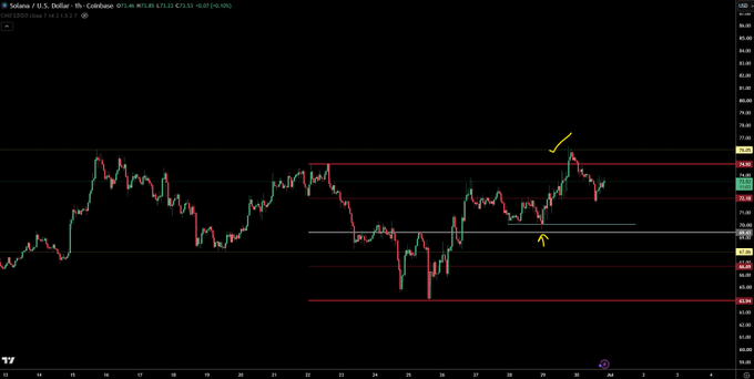 A TradingView chart of Solana (SOL/USD) on the 1-hour timeframe on Coinbase shows the price currently at $71.66, with yellow arrows highlighting recent resistance rejection at the upper red trendline around $75 and a support bounce near $70, suggesting a potential short-term trading range between these levels.