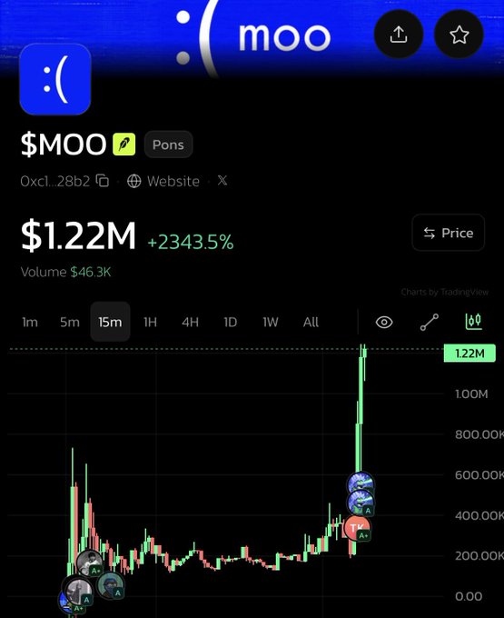 A financial chart displays the $MOO token (labeled 'Pons') showing a price of $1.22M, a +2343.5% change, and a volume of $46.3K on a 15m timeframe.