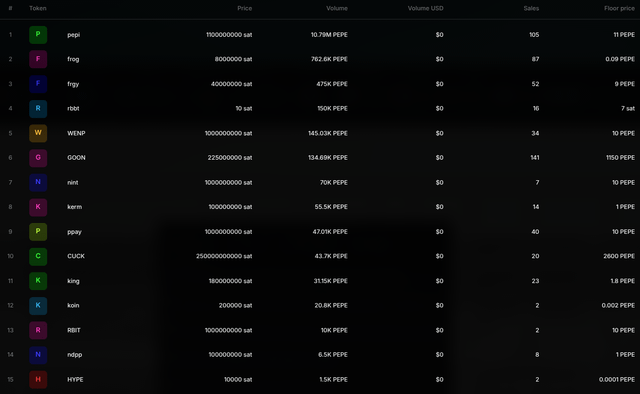 In the image, there is a table of data displayed against a black background. This table contains information about various tokens and their trading values, including coins from different platforms like Pepecoin. The top 15 tokens are visible at the center, with prices listed below them in columns. This information serves as an overview for anyone interested in investing or analyzing cryptocurrency markets.