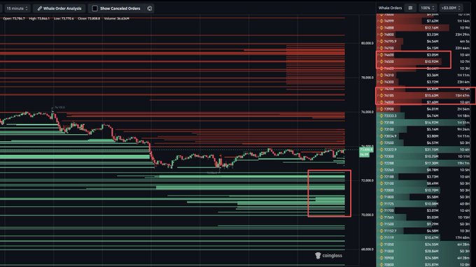 The image features a large stock chart with several levels of resistance and support. The predominant level being resistance at $75,000 and support at $72,500. Both these levels are high, indicating a bullish market situation for Bitcoin. In the context of a stock chart, this may suggest that buyers are absorbing the supply and the price is rising, possibly towards or above the main test for bulls. The chart includes other key levels such as $74,895/$75,950 (the previous resistance level) and $75,945/ $76,965 (a possible support level). This information suggests that Bitcoin is experiencing a bullish trend at the moment.