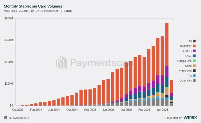Bar chart titled 'Monthly Stablecoin Card Volumes' from Paymentscan, showing growth in spending from October 2023 to mid-2026, with major contributions from card programs like RedotPay, EtherFi, KAST, and Wirex One.