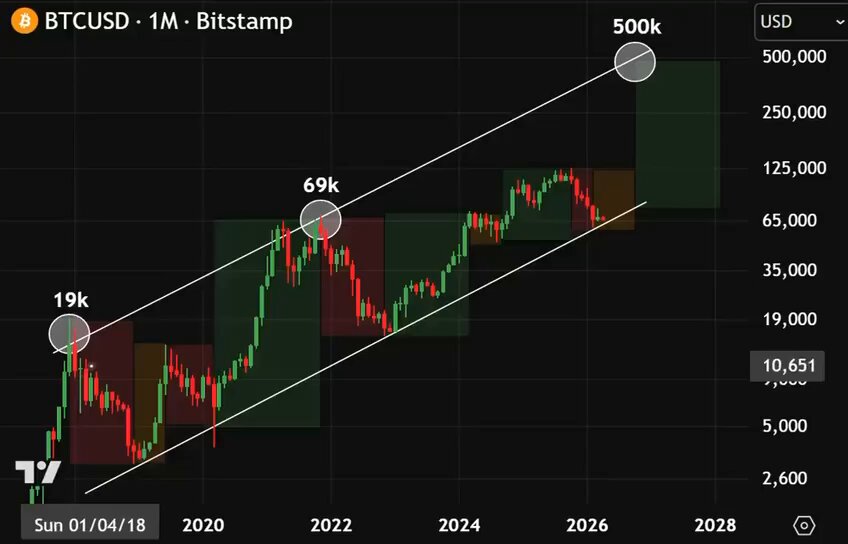 The image shows a graph with Bitcoin, Ethereum, and altcoins listed along with their respective price trends for the year 2020. The graph displays the upward trend of these digital assets over time, indicating that they are likely to experience significant growth in the coming years. This information is relevant to the post because it suggests that there might be a huge pump in the cryptocurrency market, which could lead to substantial gains for those who invest in Bitcoin and other altcoins.