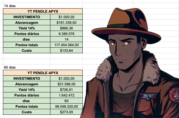 The image displays a financial comparison chart titled "YT PENDLE APYX" alongside an anime-style character in a brown hat and jacket. The chart shows two investment scenarios: a 14-day option yielding $866.36 with 117,454,064 total points and $133.64 cost, and a 60-day option yielding $726.91 with 98,548,320 total points and $273.09 cost—supporting the post's advice that buying the shorter 14-day YT is more advantageous for maximizing APYX airdrop points and minimizing cost.