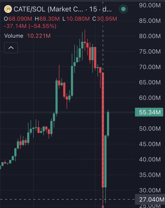 The image shows a 15-day candlestick chart for CATE/SOL, with the token's price experiencing extreme volatility—including a dramatic flash crash shown by the recent candle wicking down from ~$68M to $27.04M before quickly recovering to $55.34M, illustrating the post's point about the rapid 2x trading opportunity that occurred within minutes.
