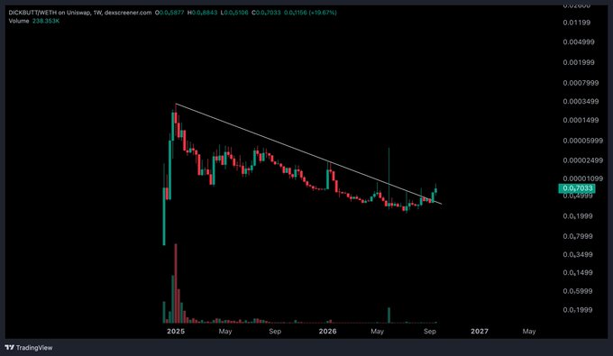 A TradingView candlestick chart for DICKBUTTINETH on Uniswap showing price at 0.02577, displaying a descending triangle pattern with a downward trend from 2025 to 2027.