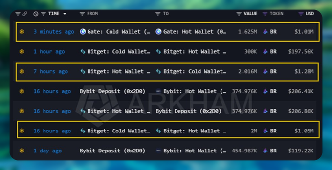 A Arkham Intelligence-style transaction tracking interface showing recent cryptocurrency wallet transfers, highlighting BR token movements between Gate, Bitget, and Bybit wallets valued at $1.01M, $1.28M, and $1.05M.