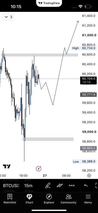 A TradingView 15-minute BTCUSD chart shows Bitcoin's current price at 60,104.0, positioned between a marked high of 60,734 and low of 58,663.2, with an upward-trending arrow projecting toward 62,000—aligning with the post's projection that Bitcoin will likely break above 62k before retracing to 54k.