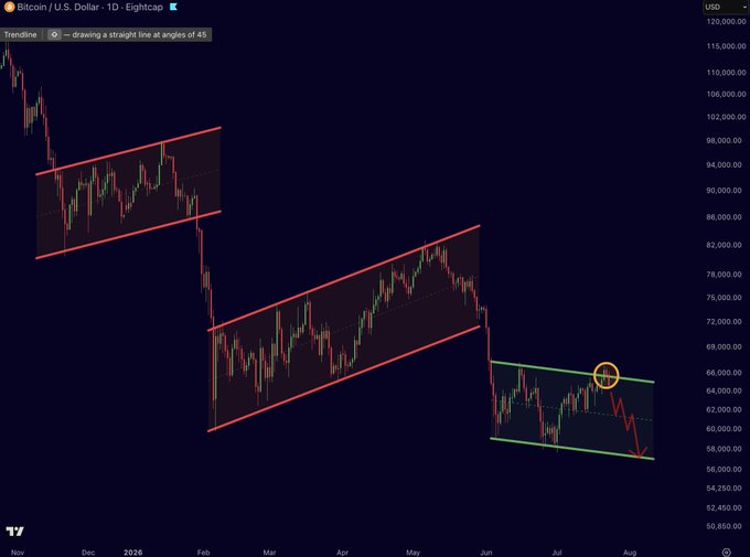 Bitcoin/U.S. Dollar 1D chart on Eightcap showing a downward trend from ~$118,000 with red descending channels highlighted across Nov 2025 to August 2026, featuring a yellow circle marking recent price action near $58,000-66,000.