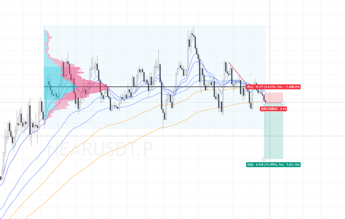 A TradingView-style chart of an unnamed altcoin shows a sharp post-surge drop with volume profile, moving averages, and a projected red path toward roughly $0.13. The visible trade setup reads “P&L: 0.119 (3.83%), P&L: -1,808.05” and “RR: 0.52,” matching the accompanying bearish altcoin short.
