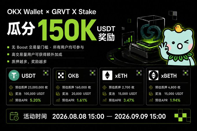 A promotional graphic for 'OKX Wallet x GRVT X Stake' offering a 150K USDT reward (瓜分150K USDT奖励), detailing staking options for USDT, OKB, xETH, and xBETH with their respective APRs, running from 2026.08.08 to 2026.09.09.