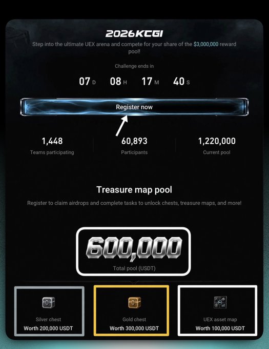 The image shows the 2026 KCGI competition registration page featuring a $3,000,000 reward pool with a countdown of 7 days remaining, 60,893 participants, and 1,448 teams, highlighting a 600,000 USDT Treasure map pool that includes a Gold Chest worth 300,000 USDT. This aligns with the post's strategy recommendation to register for KCGI and focus on earning the Gold Chest through the Treasure Map and Milestone Adventure tasks.