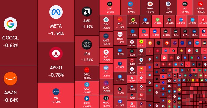A stock market treemap visualization showing widespread losses across major US stocks, with GOOGL at -0.63%, META at -1.54%, AMZN at -0.84%, MU at -2.90%, and AMD at -1.19% all displayed in red, illustrating the $500 billion market wipeout referenced in the post.