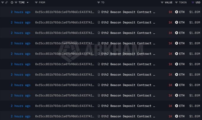 A blockchain transaction tracker on Arkham shows multiple identical transfers of 1K ETH (~$1.85M each) to the Eth2 Beacon Deposit Contract address, all occurring within 2 hours of each other.