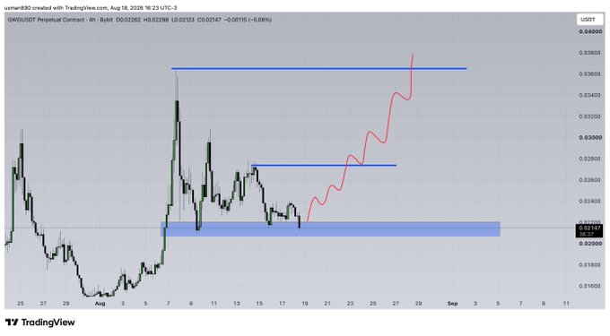 A TradingView 4-hour chart of the GWUSDT perpetual contract shows price consolidating around $0.02292, with a red projected price path forecasting a bullish breakout above the $0.028 resistance toward the $0.036 level. The annotation visualizes an anticipated rally in $GWEI (ETH gas token) following accumulation within the highlighted support zone near $0.022.