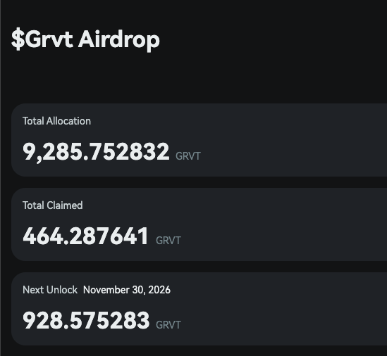 The image displays a GRVT airdrop dashboard showing a Total Allocation of 9,285.752832 GRVT, with 464.287641 GRVT already claimed and 928.575283 GRVT set to unlock on November 30, 2026—matching the post's announcement that the first unlocked portion has been distributed to user wallets.