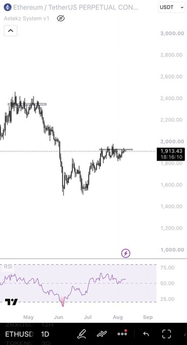 A TradingView chart of ETHUSDT perpetual contract on a 1-day timeframe shows Ethereum's price hovering around $1,913.43 with a sideways consolidation pattern, while the RSI sits near the neutral 50 level—suggesting indecision that aligns with the poster's hint at a potential upcoming breakout.