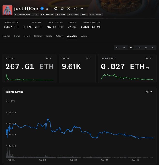 An OpenSea analytics page for the 'just t00ns' NFT collection on Ethereum, showing a 7-day floor price of 0.027 ETH, volume of 267.61 ETH, and 9.61K sales.